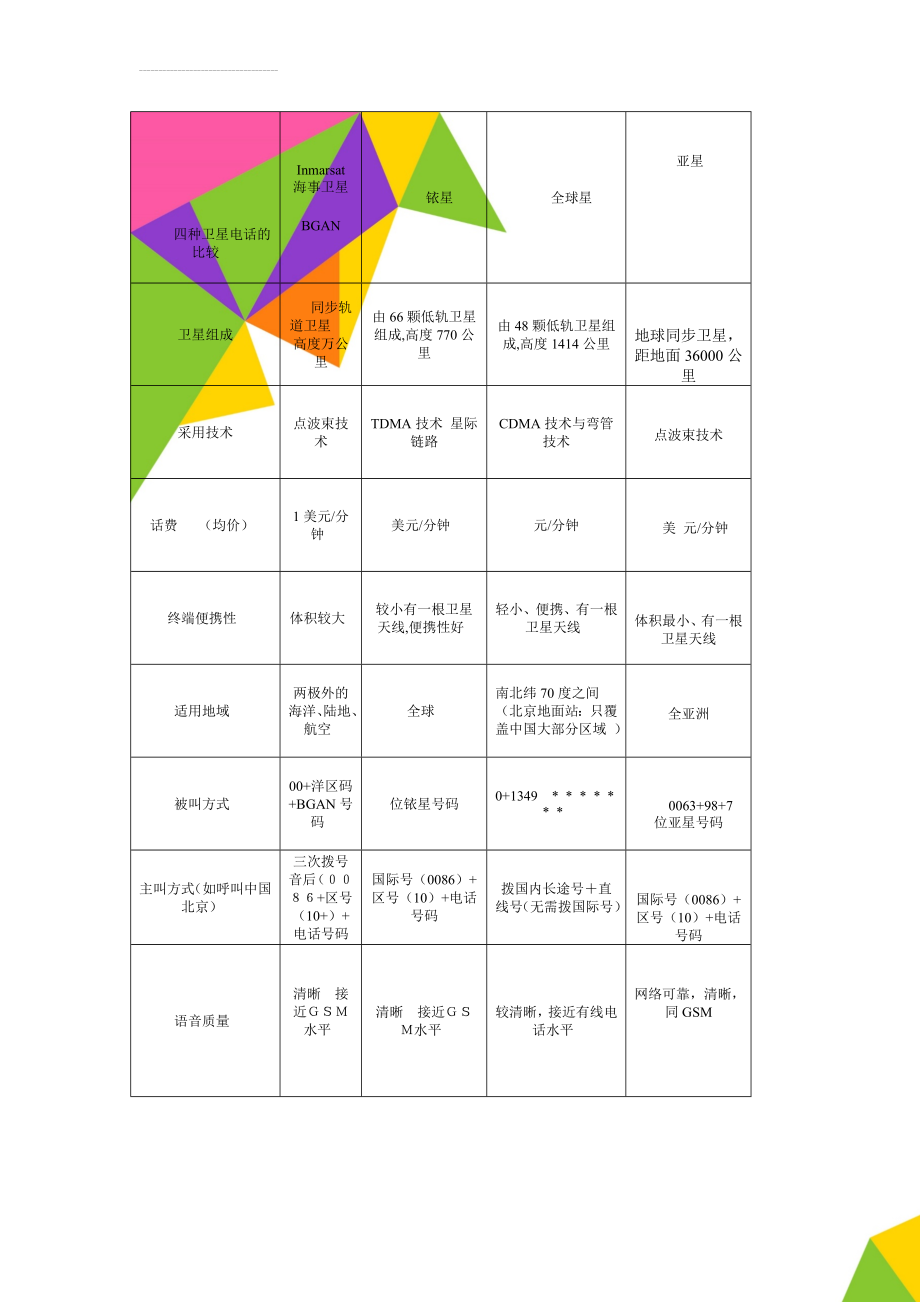 四种卫星电话的比较(2页).doc_第1页