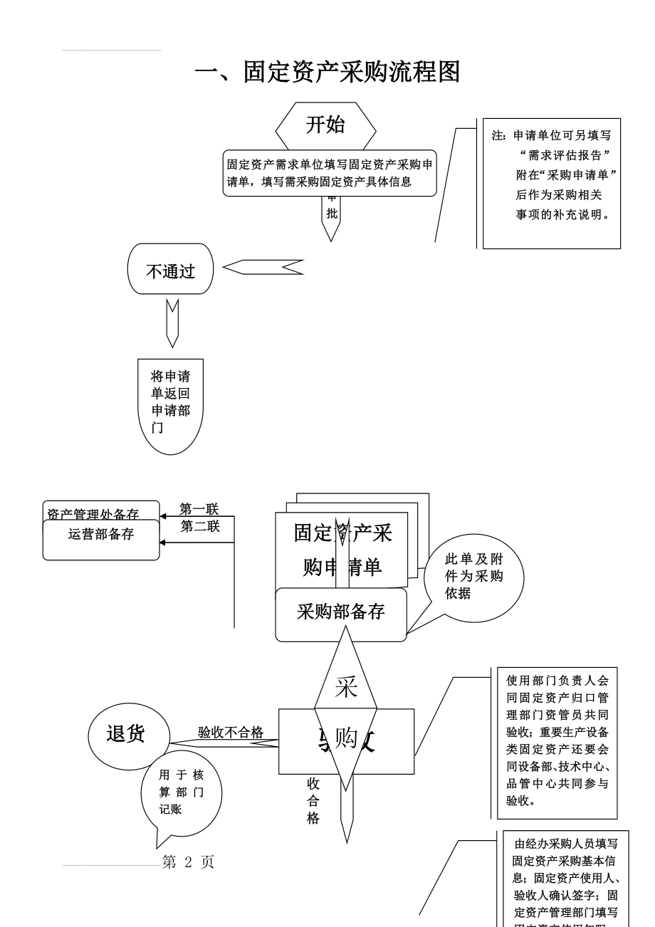 固定资产采购程序流程图(3页).doc_第2页