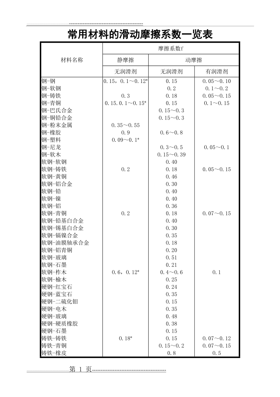 常用材料的滑动摩擦系数一览表(2页).doc_第1页