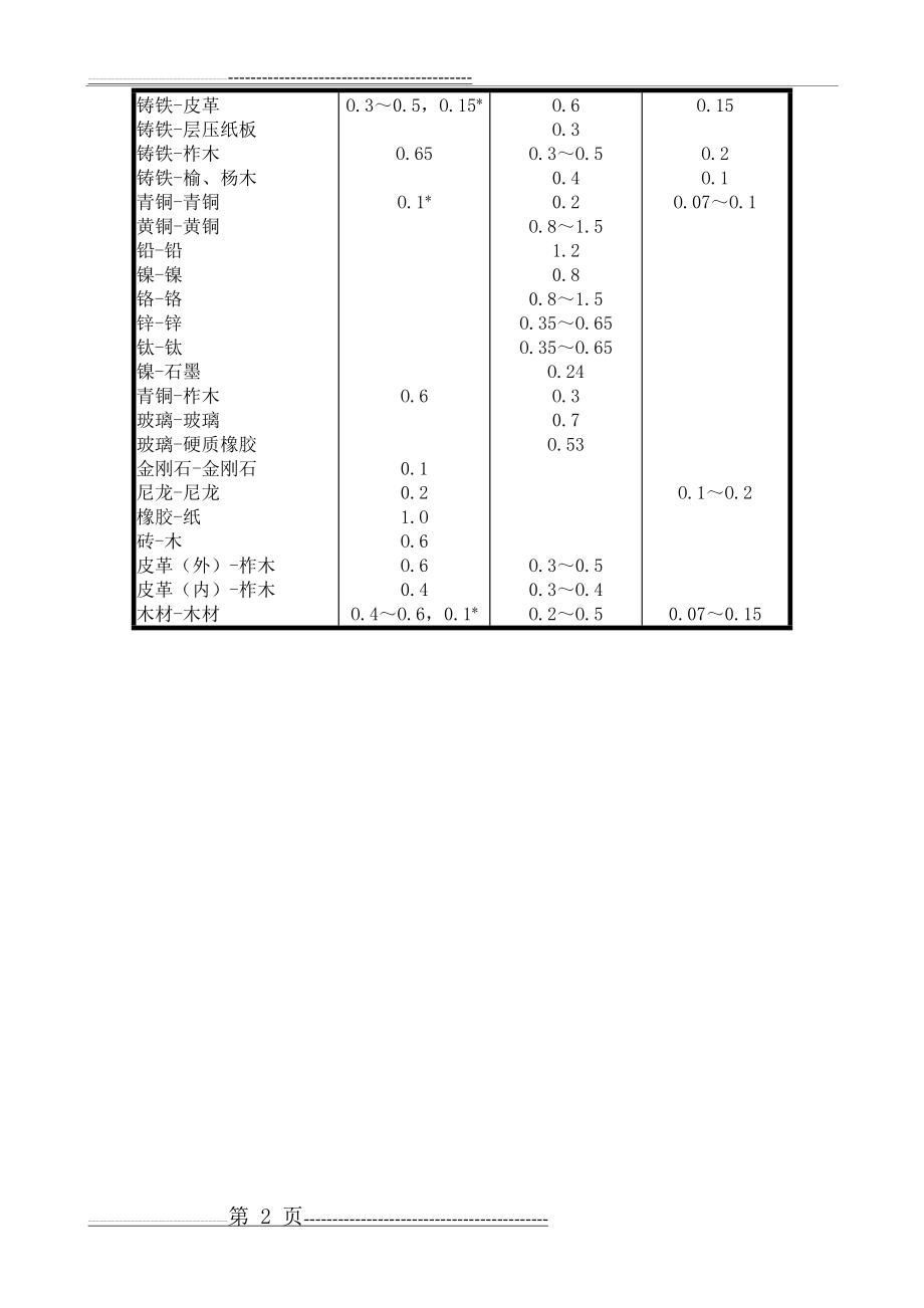 常用材料的滑动摩擦系数一览表(2页).doc_第2页