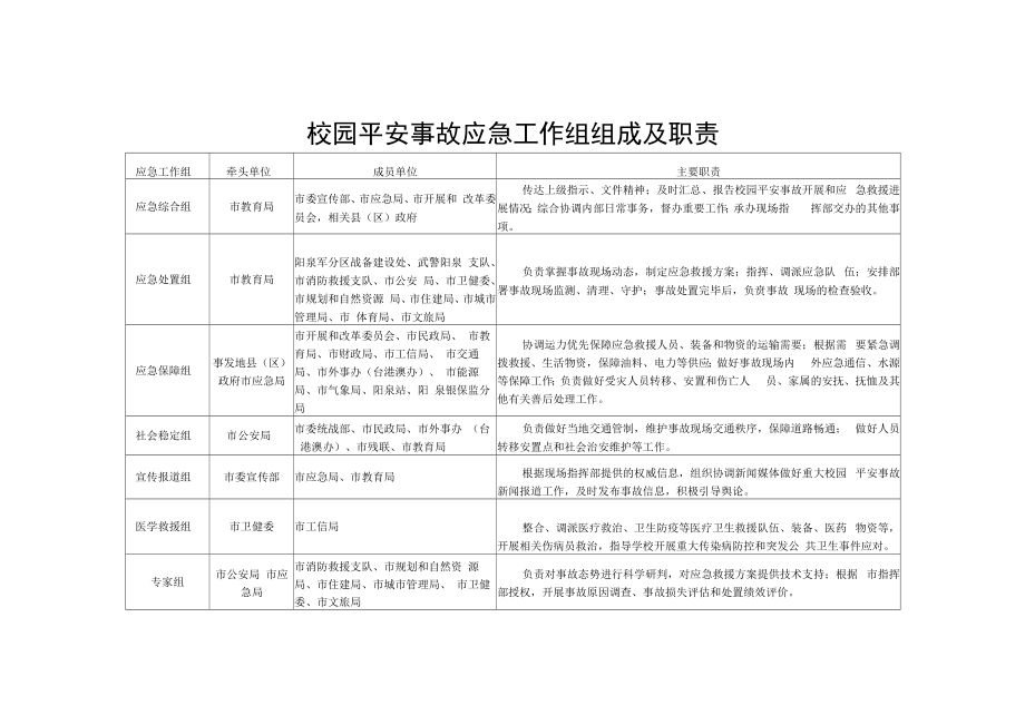 校园安全事故应急工作组组成及职责.docx_第1页