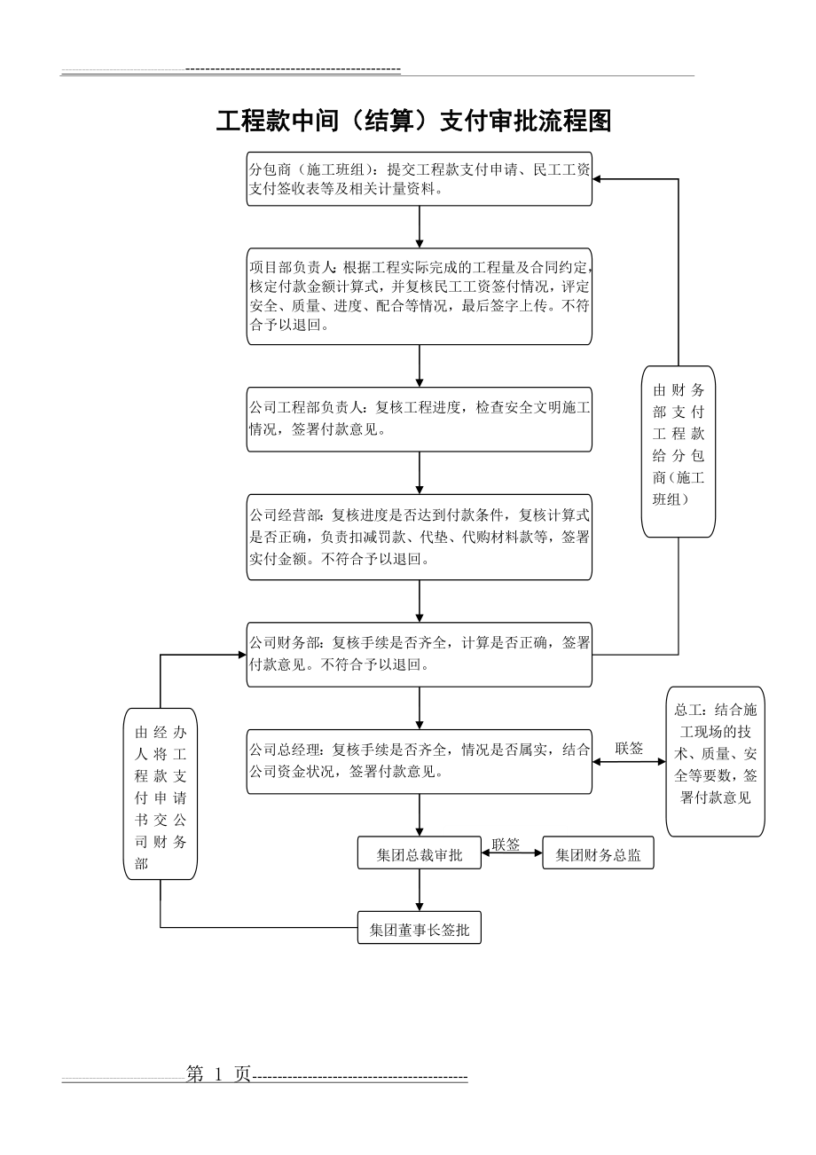 工程款支付审批流程图(1页).doc_第1页