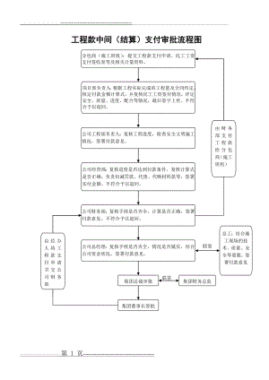 工程款支付审批流程图(1页).doc