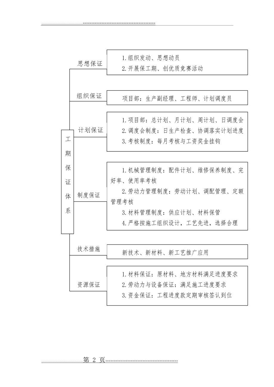 工期保证体系及保证措施(7页).doc_第2页