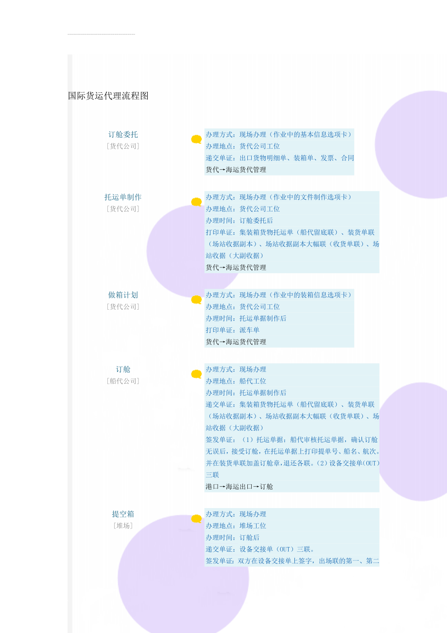 国际货运代理流程图(5页).doc_第1页