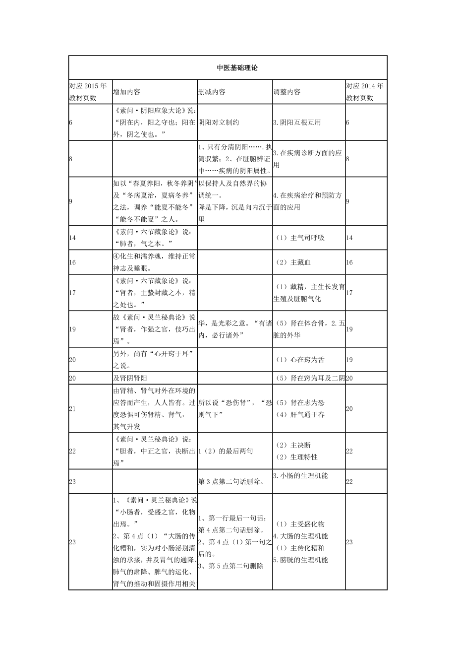 2015年中西医结合执业医师教材对应情况.doc_第2页