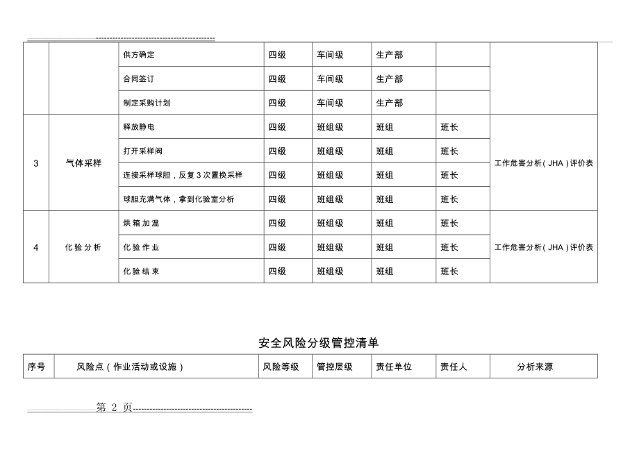 安全风险分级管控清单(9页).doc_第2页