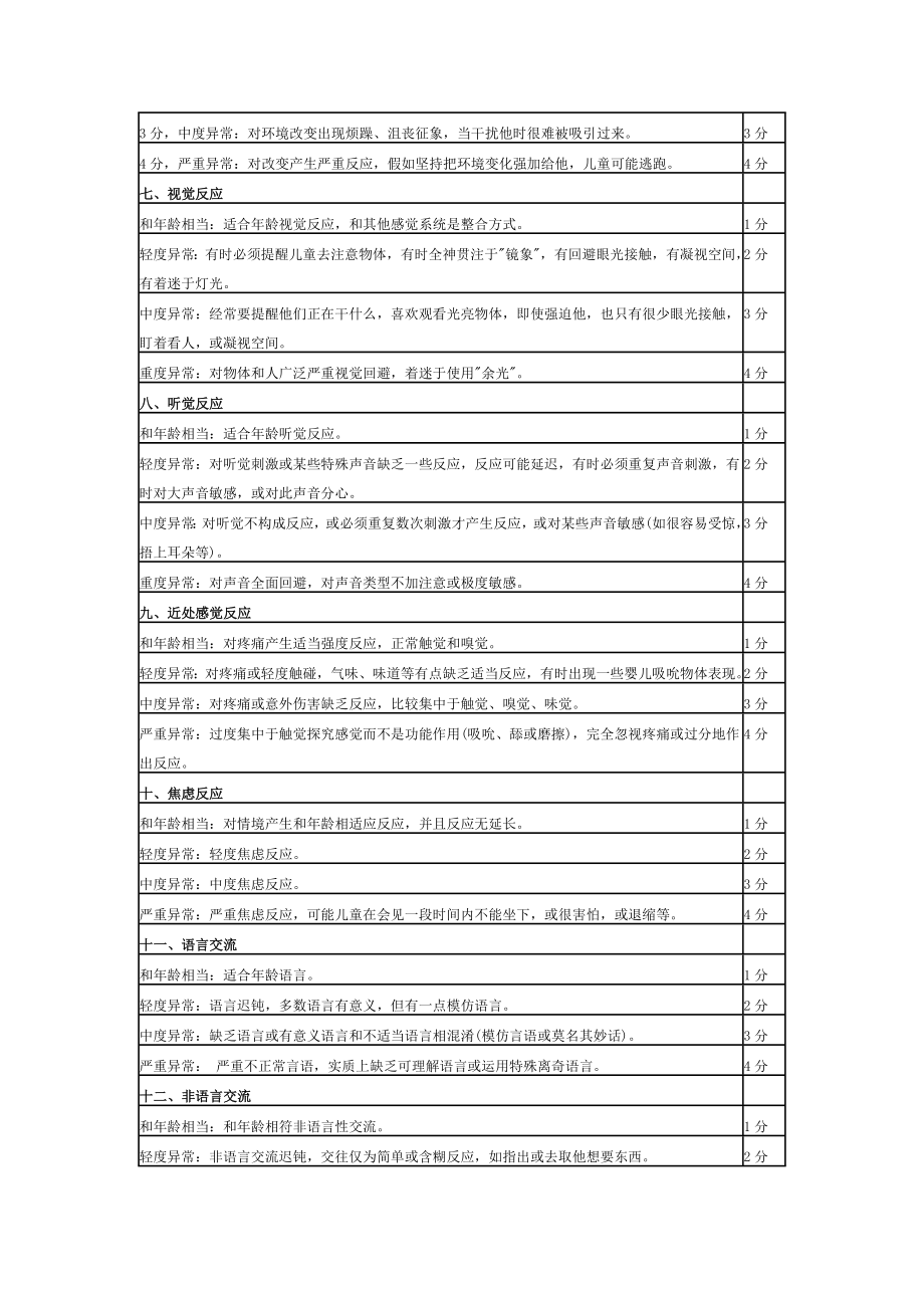 儿童孤独症评定量表.doc_第2页