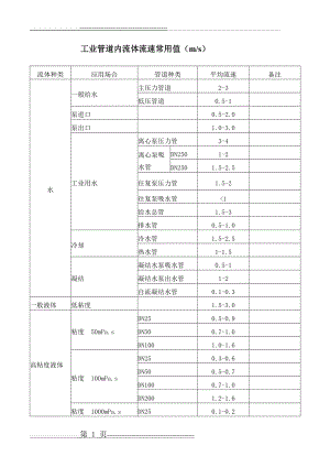 工业管道内流体流速常用值(2页).doc