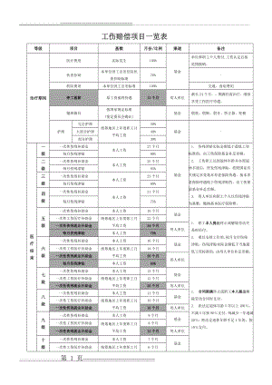 工伤赔偿项目一览表(4页).doc