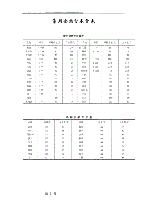 常见食物含水量表(1页).doc