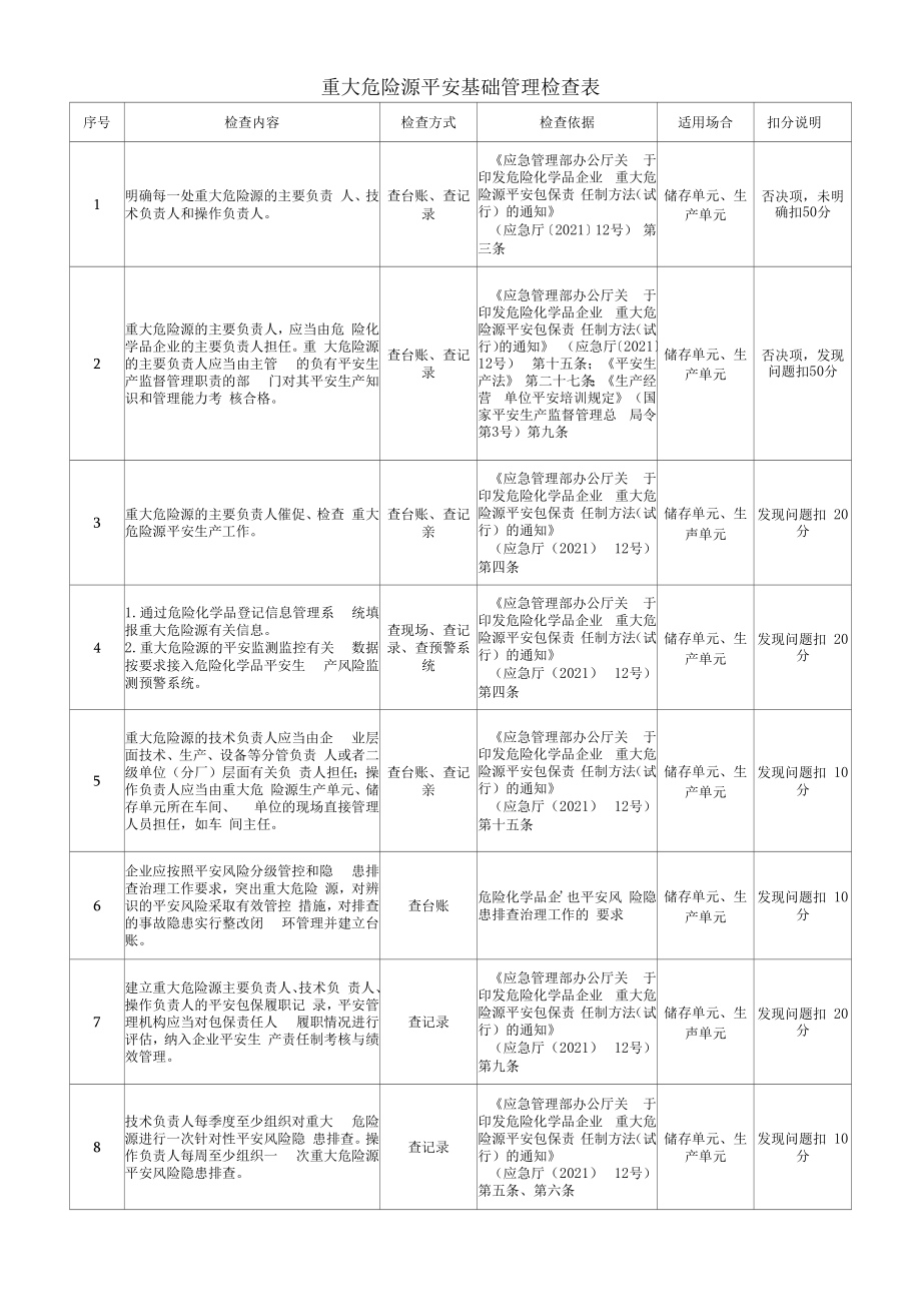 重大危险源安全基础管理检查表.docx_第1页