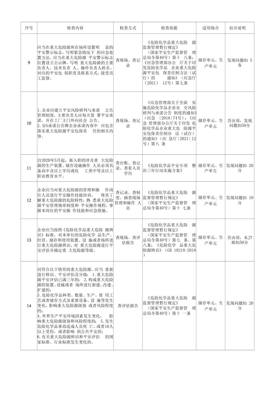 重大危险源安全基础管理检查表.docx_第2页