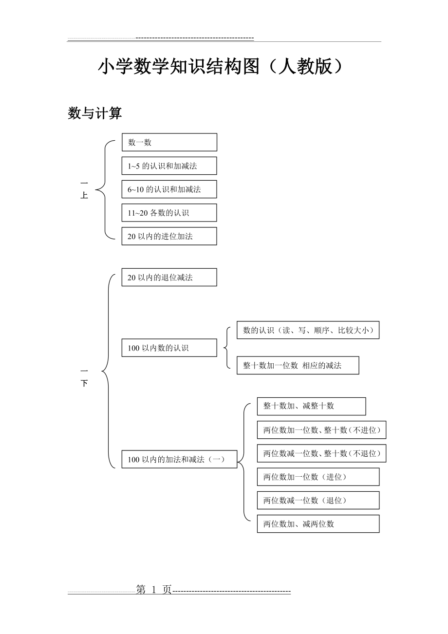 小学数学知识结构图(人教版)(11页).doc_第1页