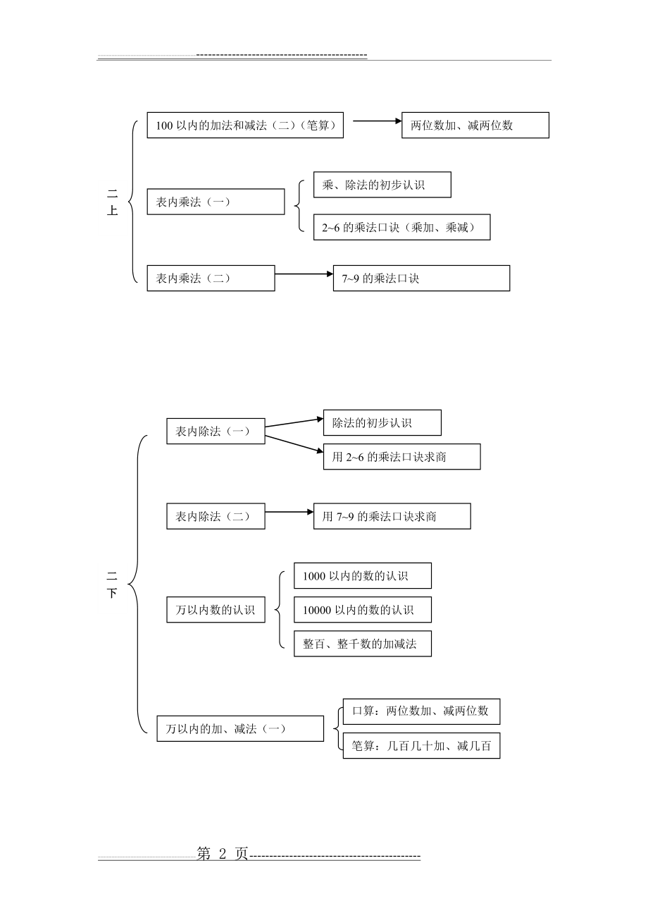 小学数学知识结构图(人教版)(11页).doc_第2页