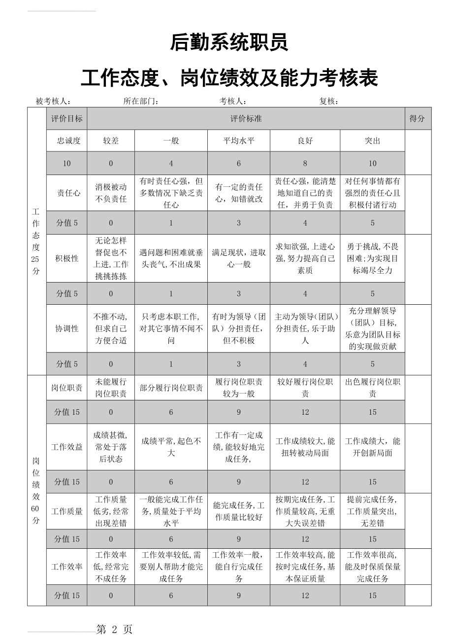 后勤人员工作态度、岗位绩效及能力考核表(3页).doc_第2页