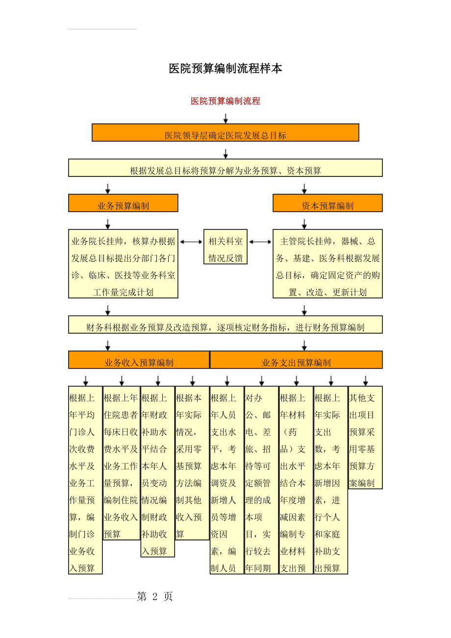 医院预算编制流程样本(3页).doc_第2页