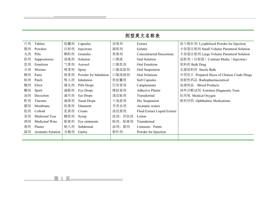 常见剂型英文对照表(4页).doc_第1页