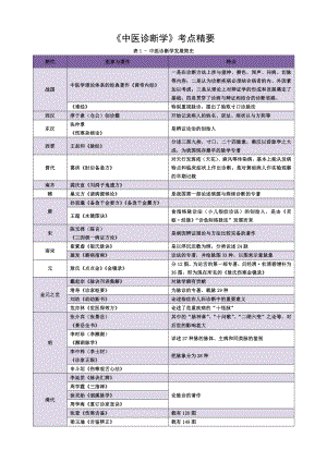 中医诊断学考点精华总结完美打印版.doc