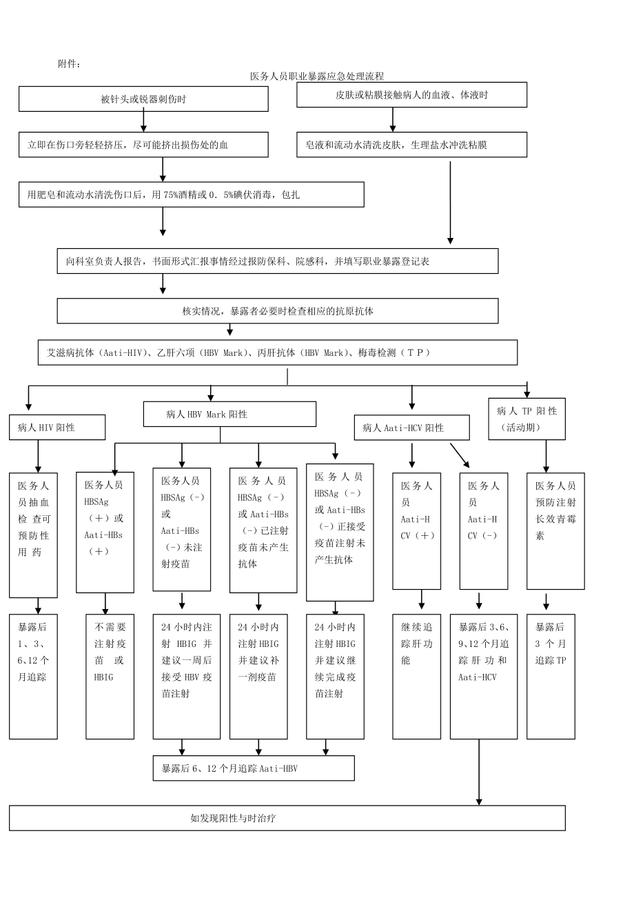 医务人员职业暴露应急预案[003].doc_第2页