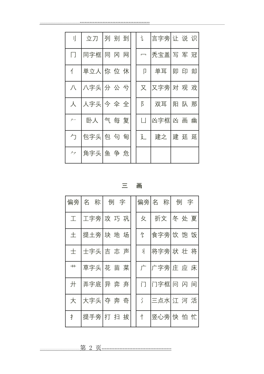 小学生偏旁部首名称表(9页).doc_第2页