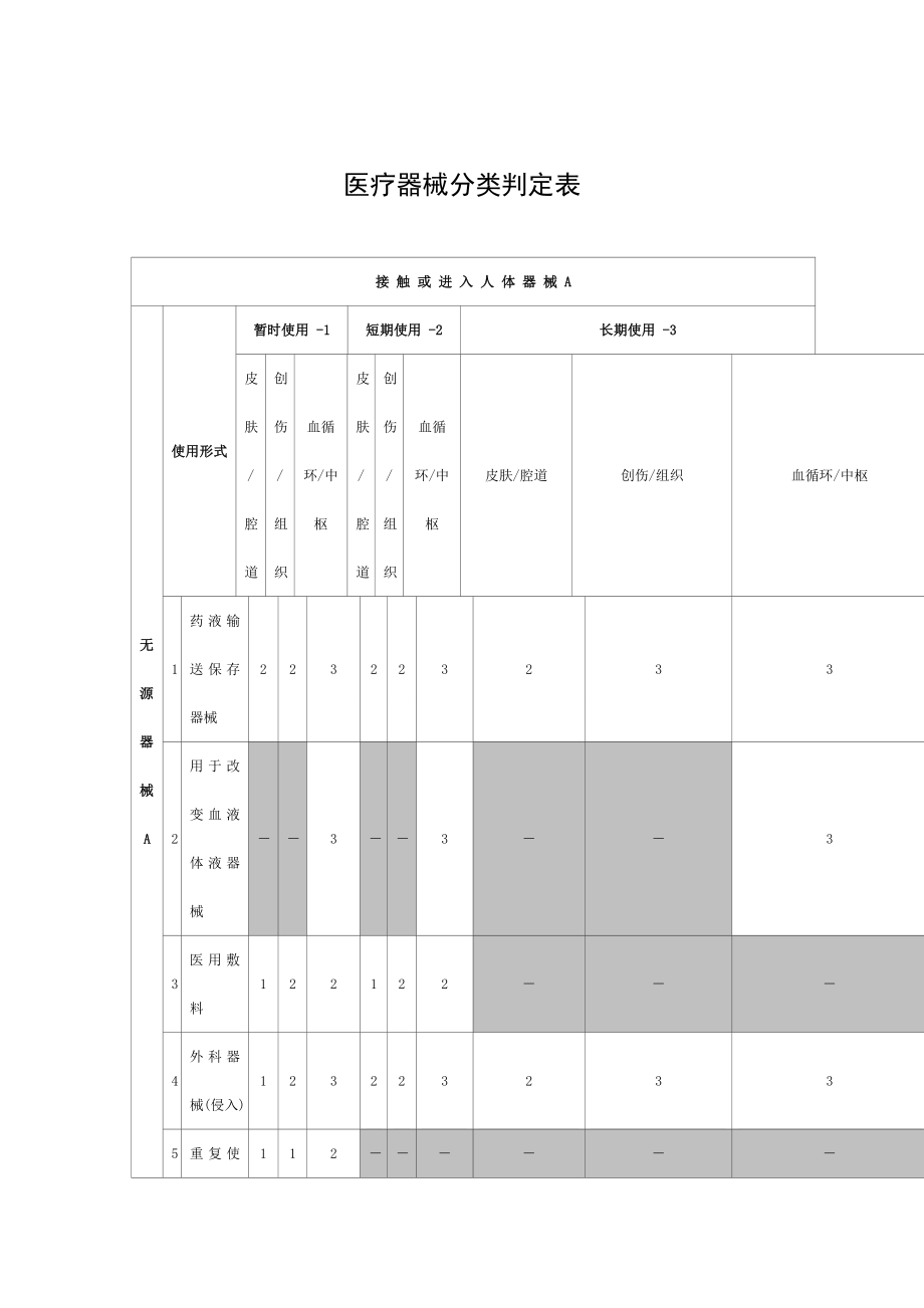 医疗器械分类判定表[003].doc_第1页