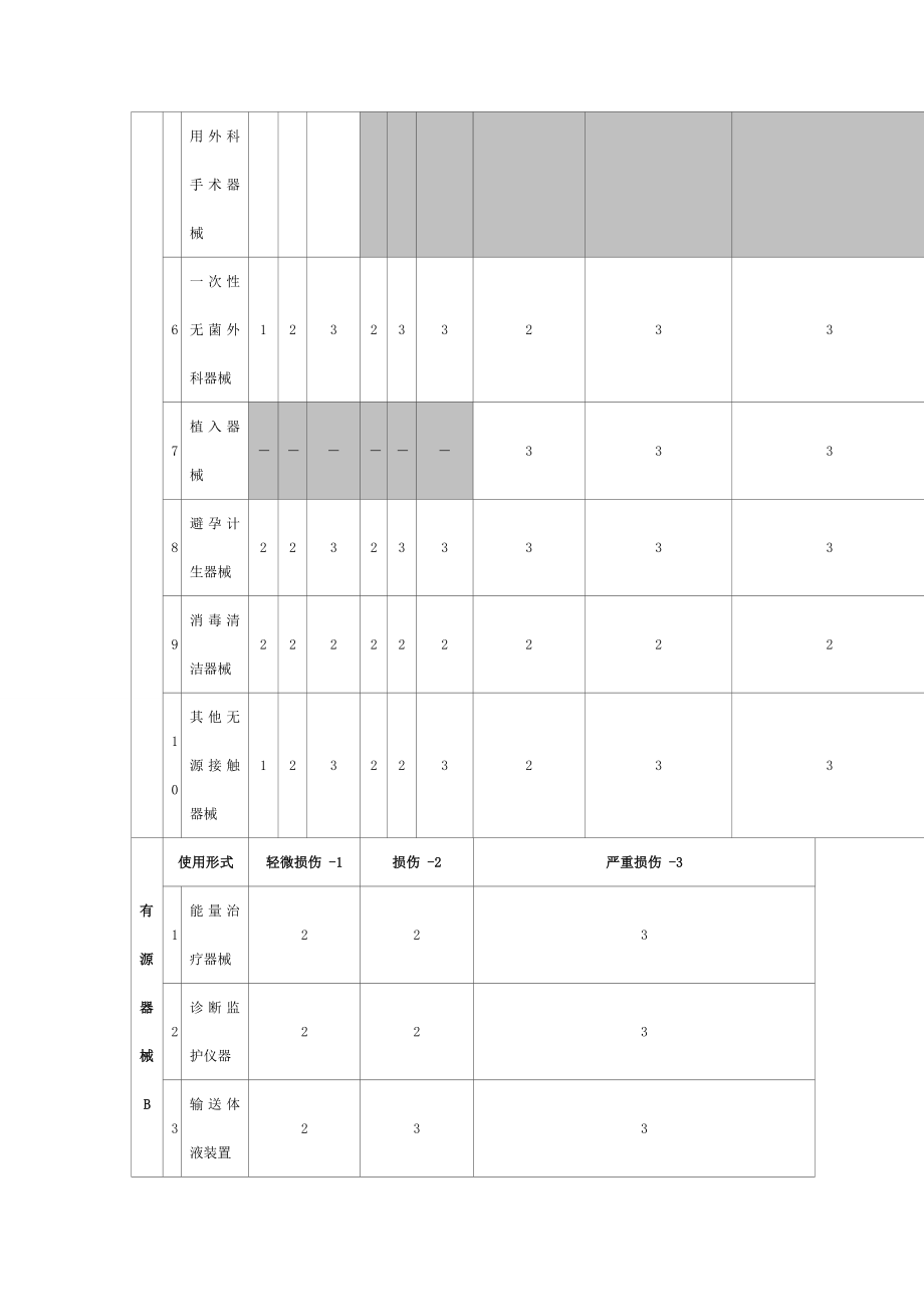 医疗器械分类判定表[003].doc_第2页