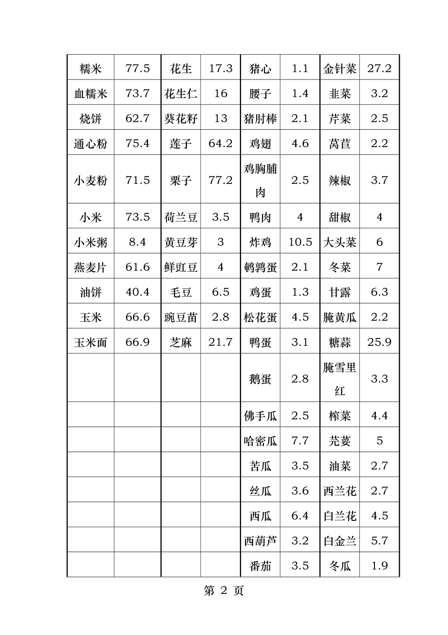 食物碳水化合物表.docx_第2页