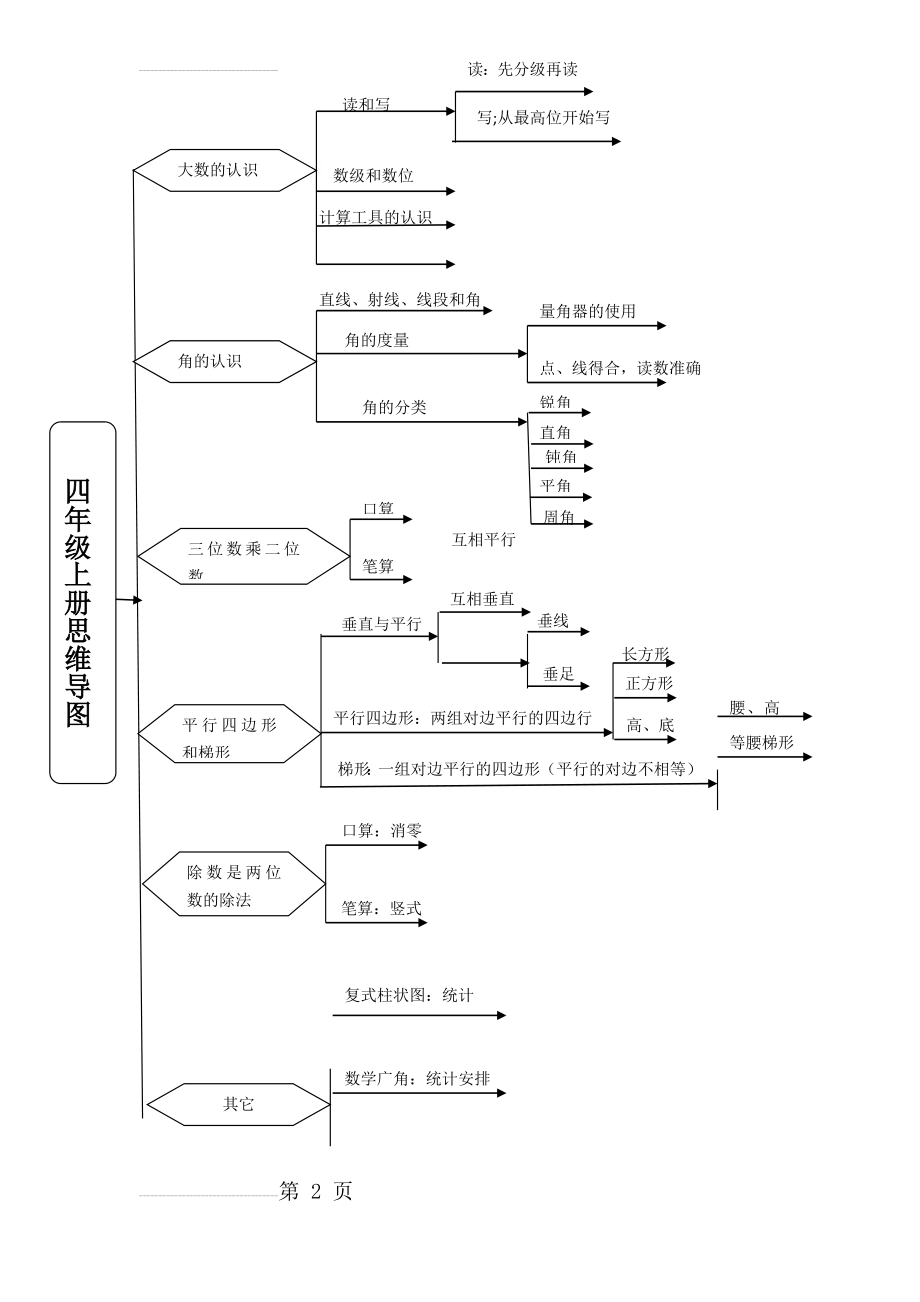 四年级上册数学思维导图(2页).doc_第2页