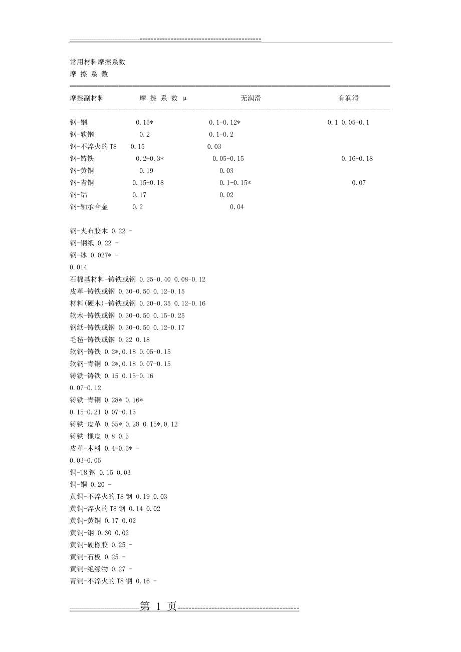 常用材料摩擦系数表(3页).doc_第1页