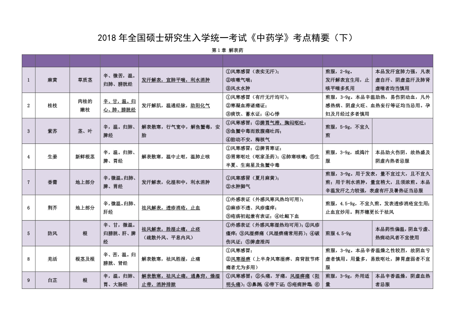 2018年考研中药学考点精要下.doc_第1页