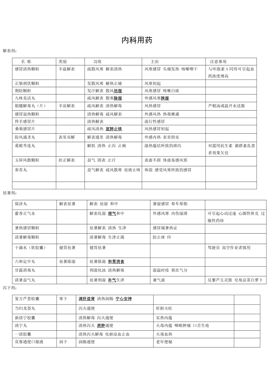 各科非处方中成药简表.doc_第1页