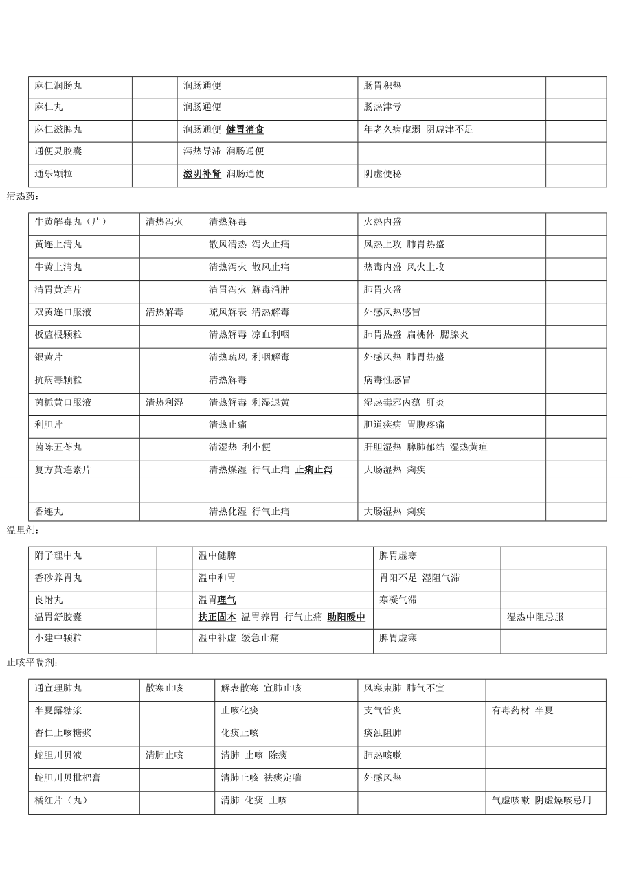 各科非处方中成药简表.doc_第2页