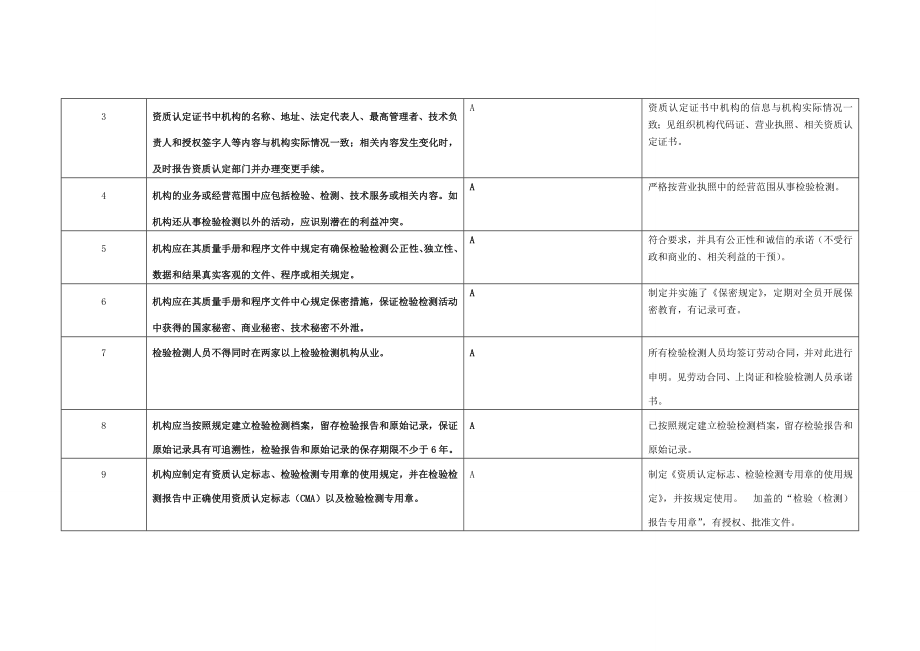 2016年度检验检测机构资质认定监督检查自查表AB.doc_第2页