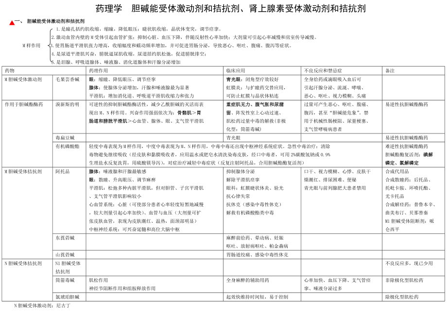 初级药师考试复习笔记药理学胆碱能受体激动剂和拮抗剂肾上腺素受体激动剂和拮抗剂.doc_第1页