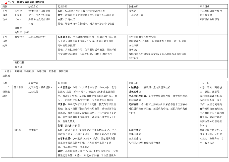 初级药师考试复习笔记药理学胆碱能受体激动剂和拮抗剂肾上腺素受体激动剂和拮抗剂.doc_第2页