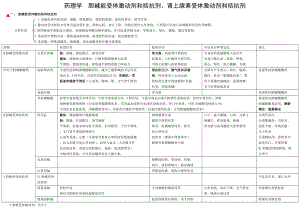 初级药师考试复习笔记药理学胆碱能受体激动剂和拮抗剂肾上腺素受体激动剂和拮抗剂.doc