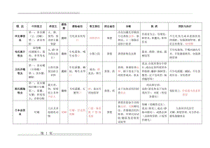 寄生虫表格总结(9页).doc