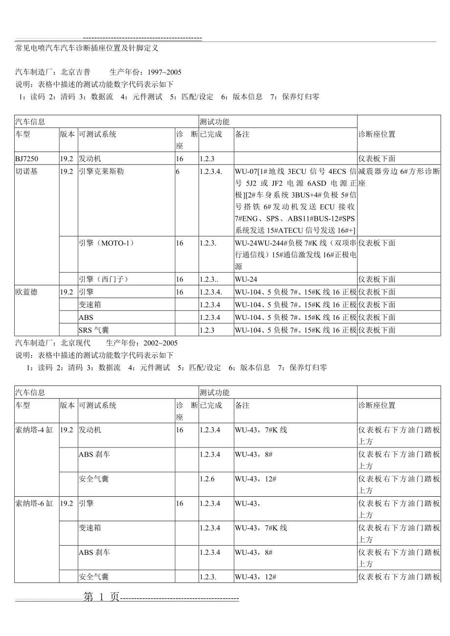 常见电喷汽车汽车诊断插座位置及针脚定义(45页).doc_第1页