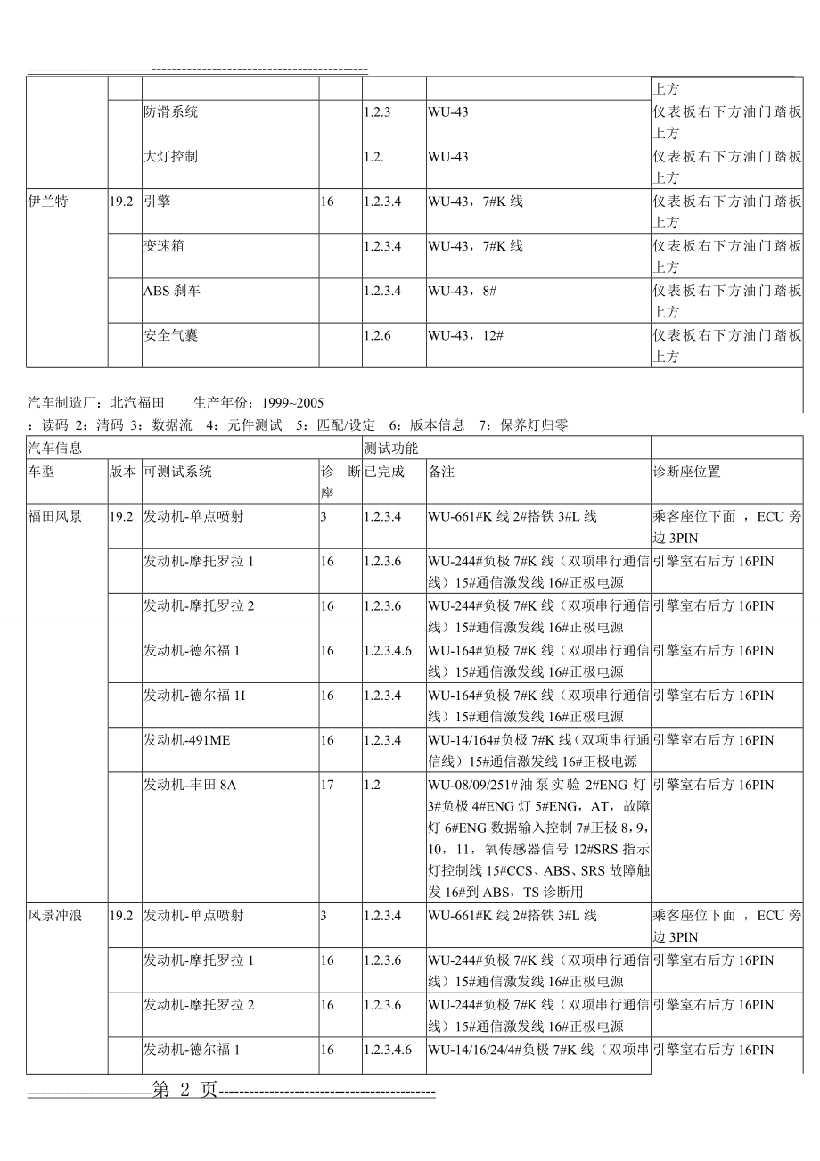 常见电喷汽车汽车诊断插座位置及针脚定义(45页).doc_第2页