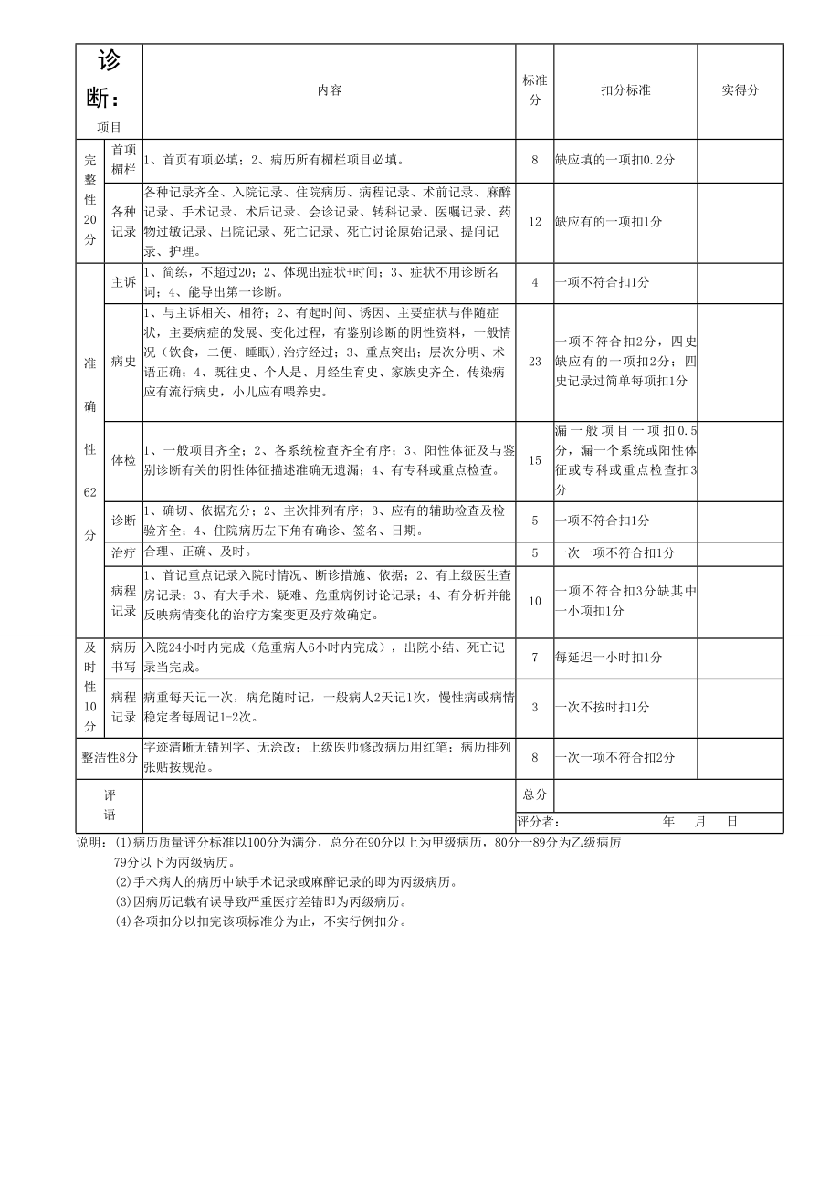 医院住院病历书写质量评分表.doc_第1页