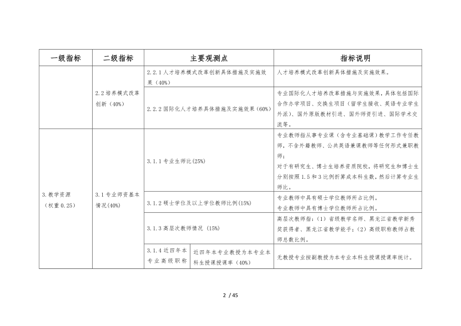 黑龙江普通高等学校英语本科专业综合评价指标体系及各系列表格.doc_第2页