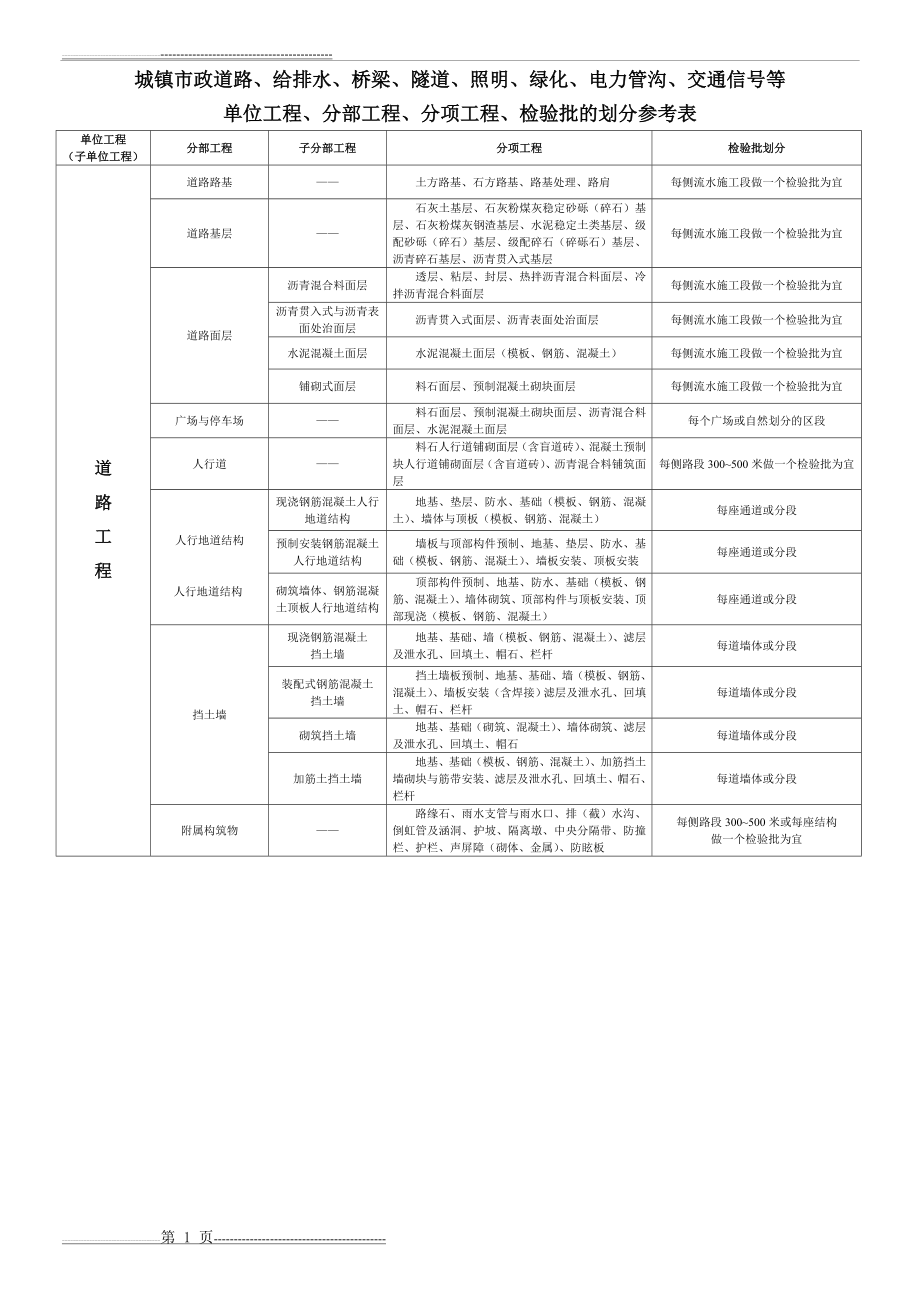 市政(道路)工程分部分项划分表(全套)(5页).doc_第1页