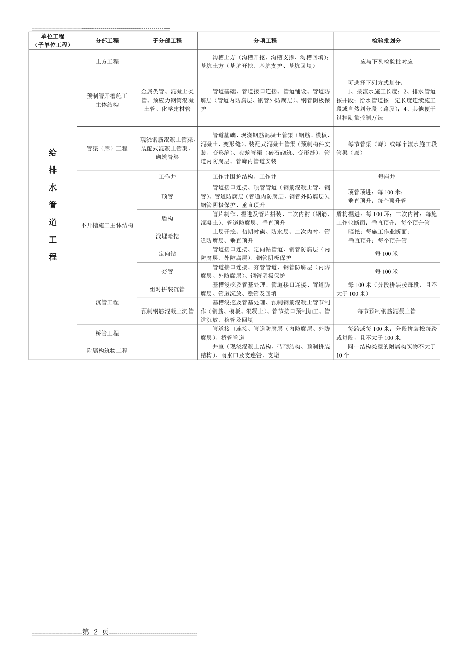 市政(道路)工程分部分项划分表(全套)(5页).doc_第2页