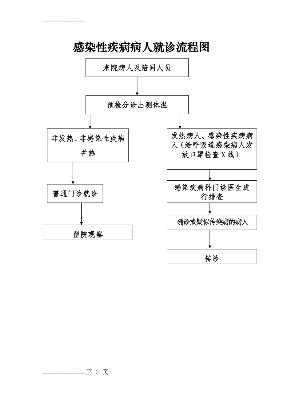 发热门诊预检流程图(2页).doc_第2页