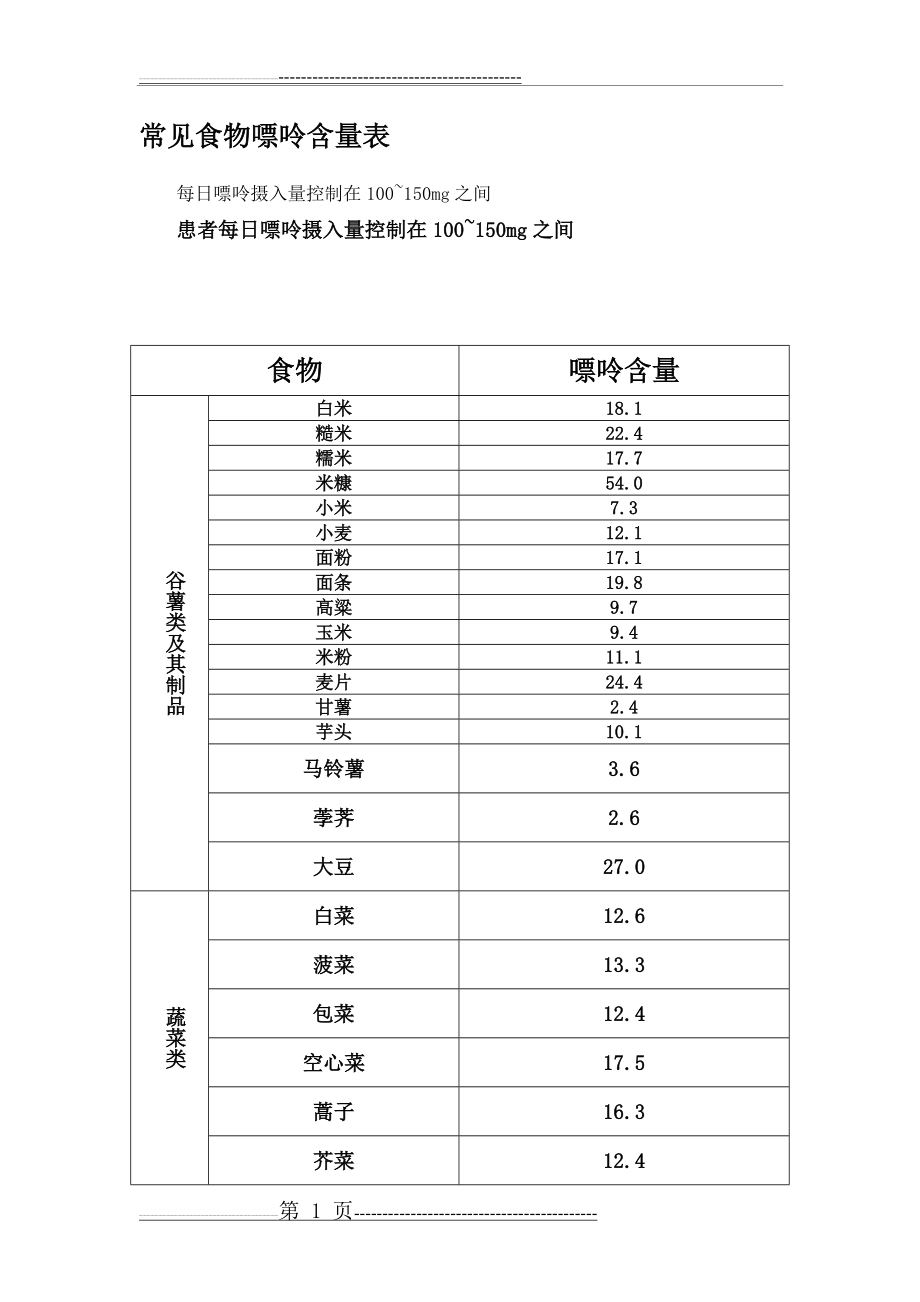 常见食物嘌呤含量表(6页).doc_第1页