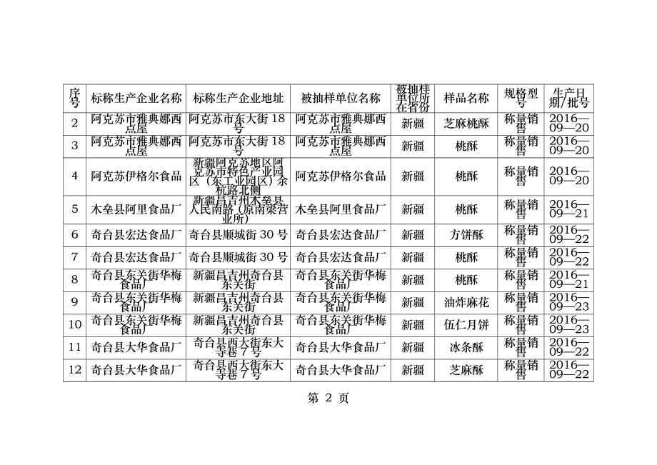 糕点监督抽检产品合格信息.docx_第2页