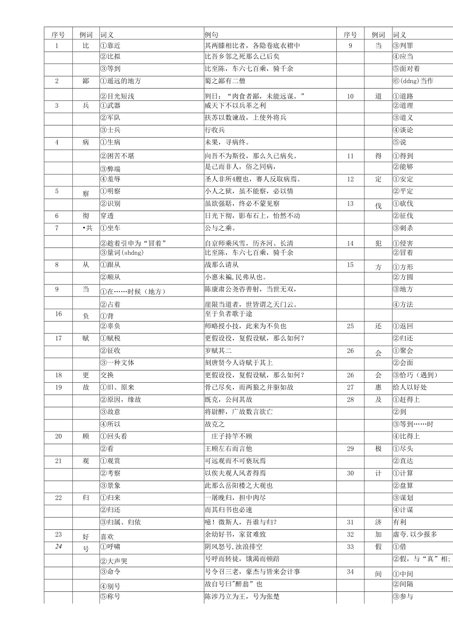 上海初中文言文150个实词(表格).docx_第2页