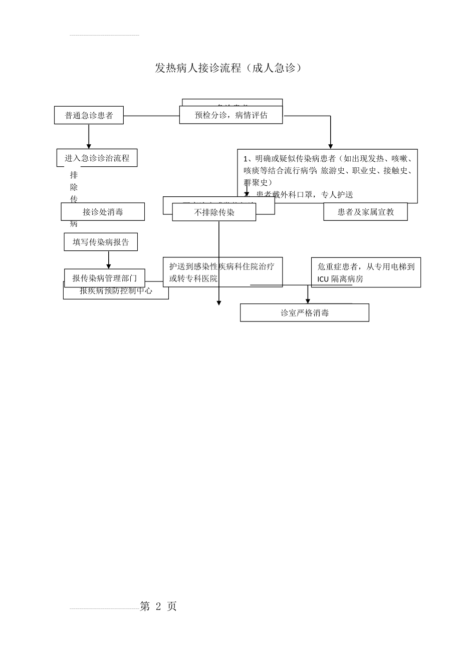 发热病人接诊流程(2页).doc_第2页