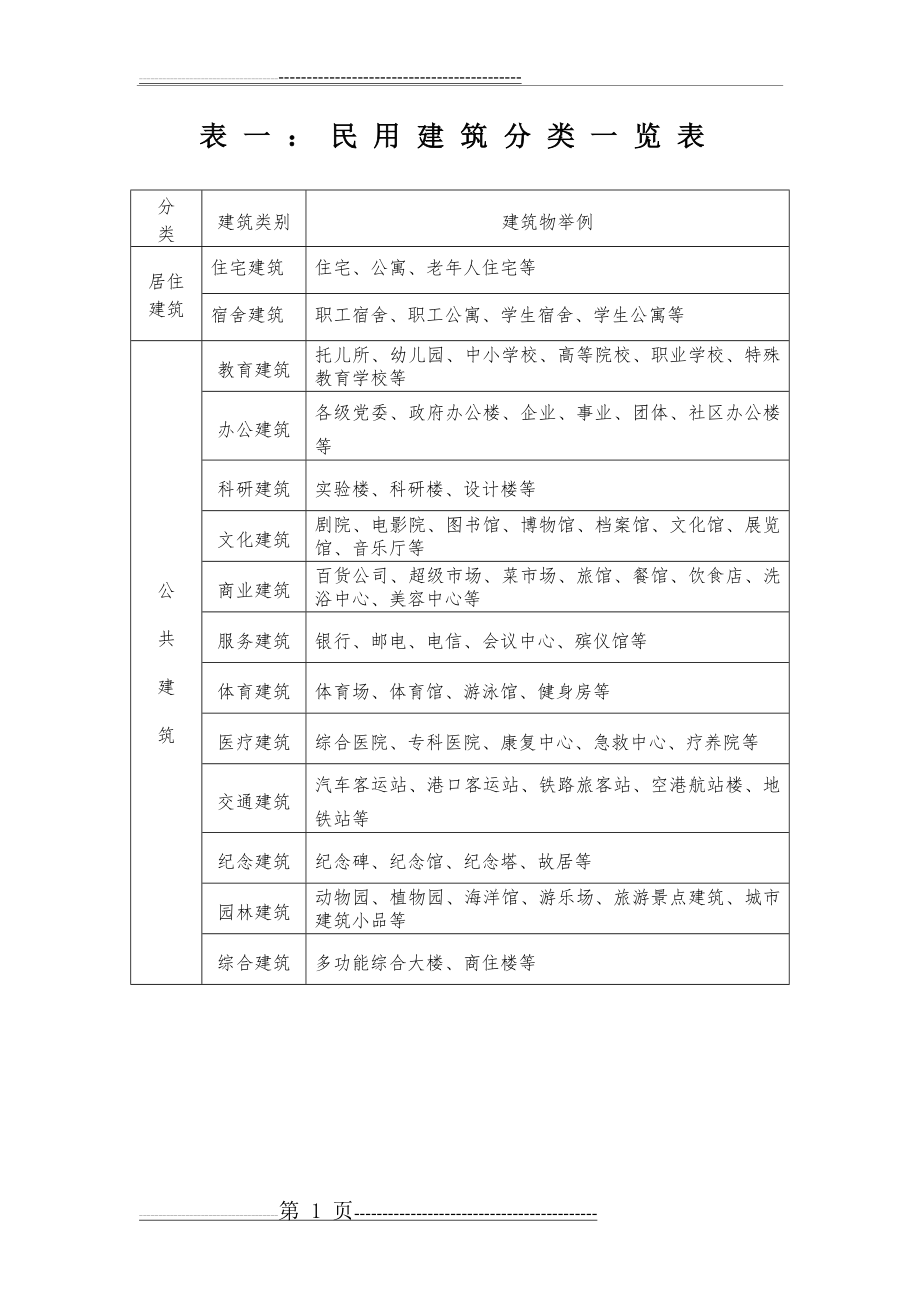 工业与民用建筑分类(5页).doc_第1页